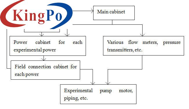 ISO9906 Electrical Appliance Water Pump 50M Head Comprehensive Performance Testing System