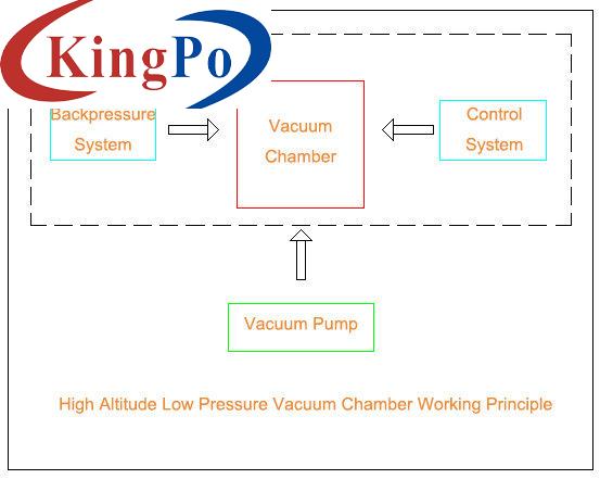 IEC 62133 Cells 11.6 kPa High Altitude Simulation Low Pressure Vacuum PLC Control Test Chamber