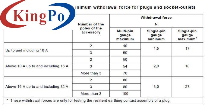 IEC 60320-1 Apparatus To Verify The Fixation Of Pins In Body Of Plug