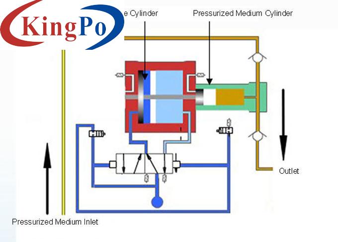 42MPa Car Refrigerating Compressor High Pressure Resistance Test Bench Computer Control